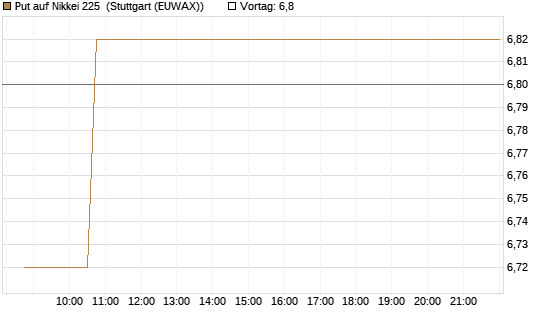 Put auf Nikkei 225 [Vontobel] Chart