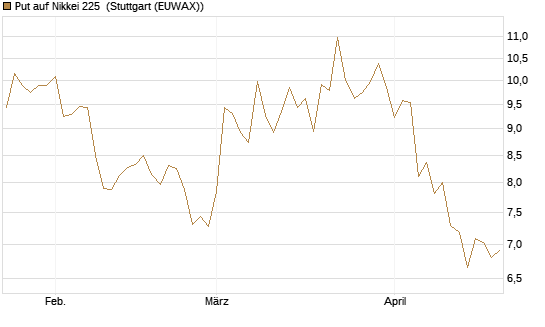 Put auf Nikkei 225 [Vontobel] Chart