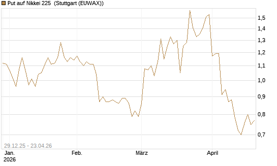 Put auf Nikkei 225 [Vontobel] Chart