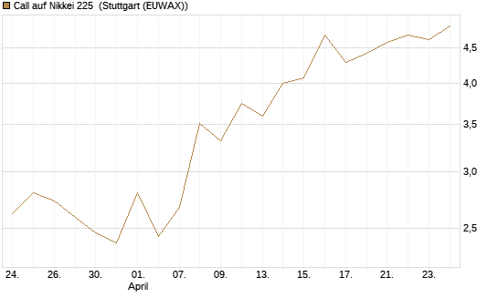 Call auf Nikkei 225 [Vontobel] Chart