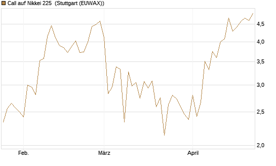 Call auf Nikkei 225 [Vontobel] Chart