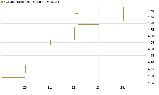Call auf Nikkei 225 [Vontobel] Chart
