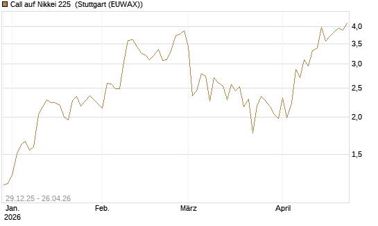 Call auf Nikkei 225 [Vontobel] Chart