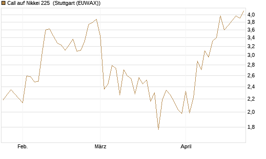 Call auf Nikkei 225 [Vontobel] Chart