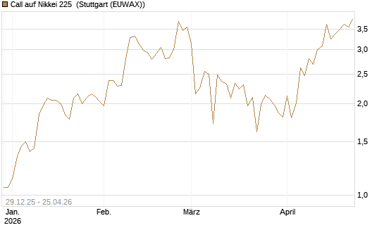 Call auf Nikkei 225 [Vontobel] Chart