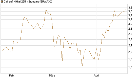 Call auf Nikkei 225 [Vontobel] Chart