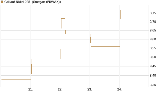 Call auf Nikkei 225 [Vontobel] Chart