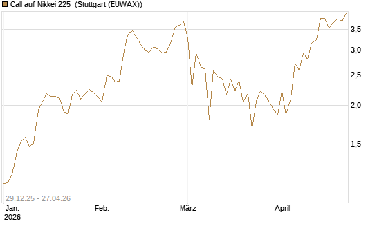 Call auf Nikkei 225 [Vontobel] Chart