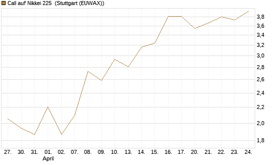 Call auf Nikkei 225 [Vontobel] Chart