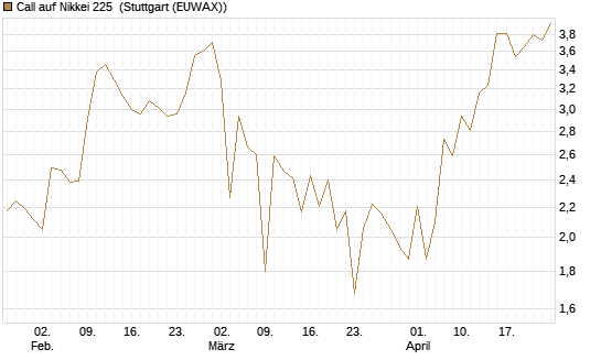Call auf Nikkei 225 [Vontobel] Chart