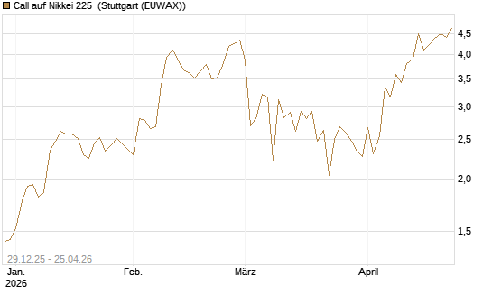 Call auf Nikkei 225 [Vontobel] Chart