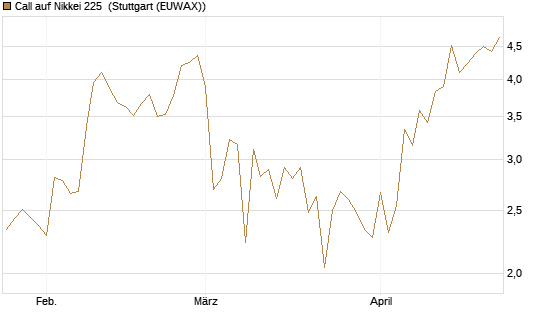 Call auf Nikkei 225 [Vontobel] Chart