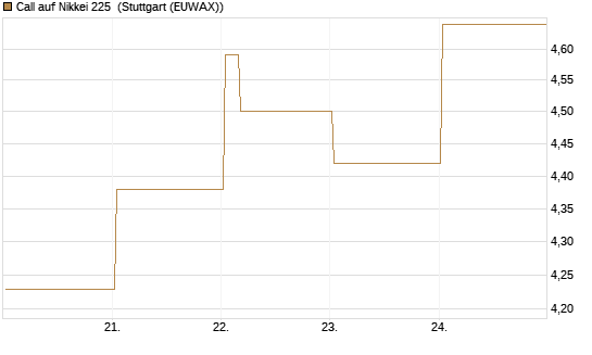 Call auf Nikkei 225 [Vontobel] Chart