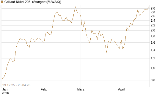 Call auf Nikkei 225 [Vontobel] Chart