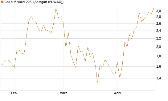 Call auf Nikkei 225 [Vontobel] Chart