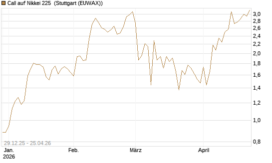 Call auf Nikkei 225 [Vontobel] Chart