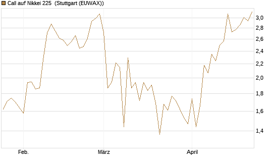 Call auf Nikkei 225 [Vontobel] Chart