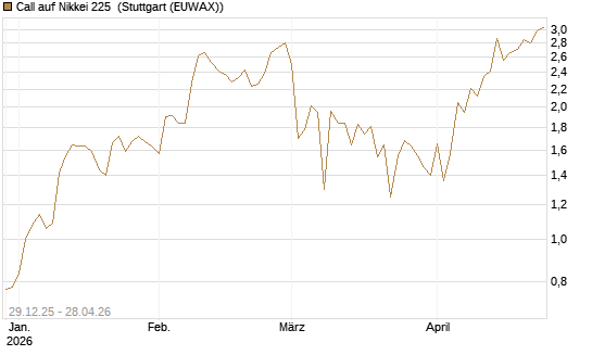 Call auf Nikkei 225 [Vontobel] Chart