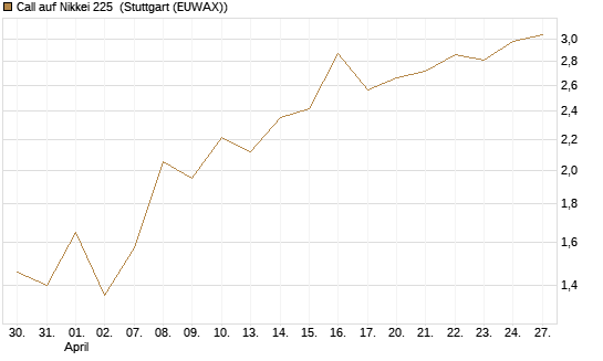 Call auf Nikkei 225 [Vontobel] Chart