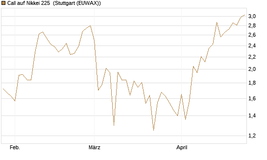 Call auf Nikkei 225 [Vontobel] Chart
