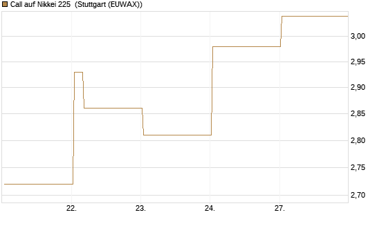 Call auf Nikkei 225 [Vontobel] Chart
