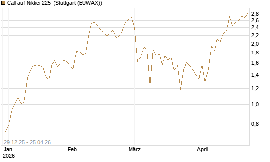 Call auf Nikkei 225 [Vontobel] Chart