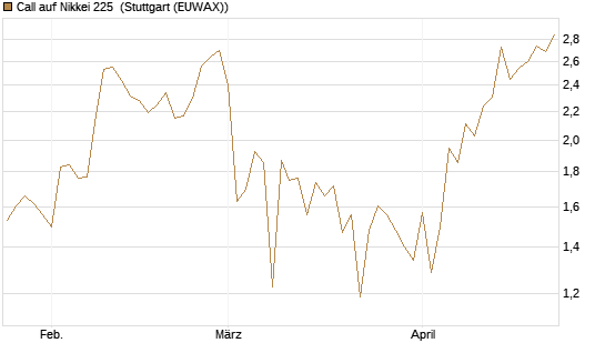 Call auf Nikkei 225 [Vontobel] Chart