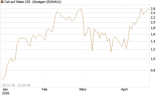 Call auf Nikkei 225 [Vontobel] Chart