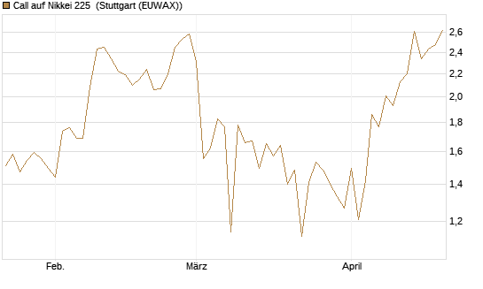Call auf Nikkei 225 [Vontobel] Chart