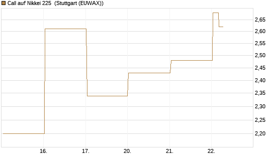 Call auf Nikkei 225 [Vontobel] Chart