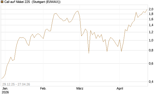 Call auf Nikkei 225 [Vontobel] Chart