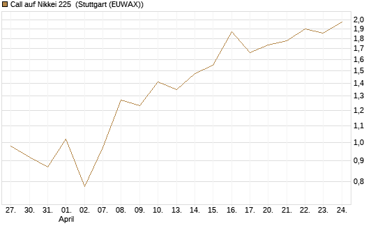 Call auf Nikkei 225 [Vontobel] Chart