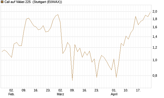 Call auf Nikkei 225 [Vontobel] Chart