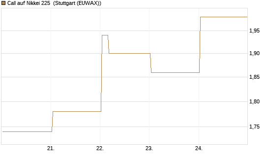Call auf Nikkei 225 [Vontobel] Chart