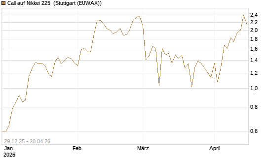 Call auf Nikkei 225 [Vontobel] Chart