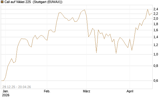 Call auf Nikkei 225 [Vontobel] Chart