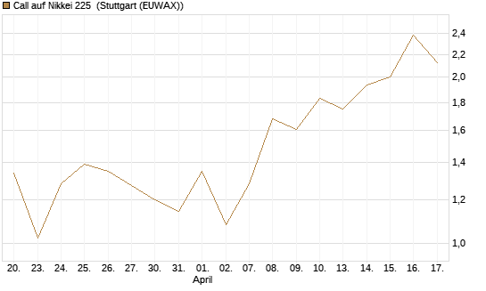 Call auf Nikkei 225 [Vontobel] Chart