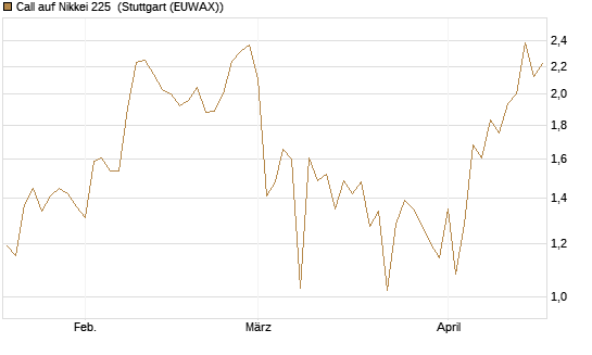 Call auf Nikkei 225 [Vontobel] Chart