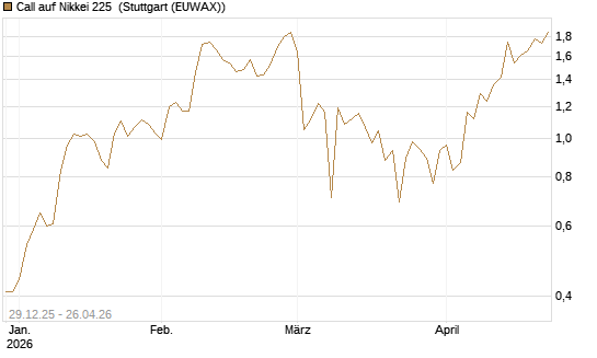 Call auf Nikkei 225 [Vontobel] Chart