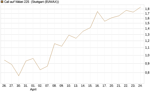 Call auf Nikkei 225 [Vontobel] Chart