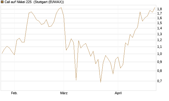 Call auf Nikkei 225 [Vontobel] Chart