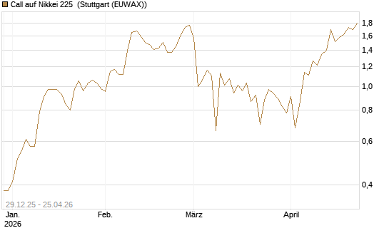 Call auf Nikkei 225 [Vontobel] Chart