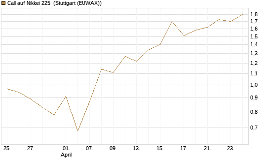 Call auf Nikkei 225 [Vontobel] Chart