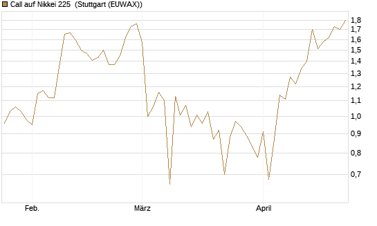 Call auf Nikkei 225 [Vontobel] Chart