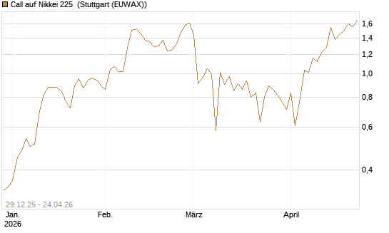 Call auf Nikkei 225 [Vontobel] Chart