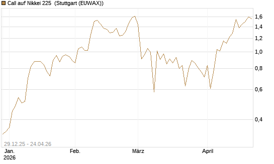 Call auf Nikkei 225 [Vontobel] Chart