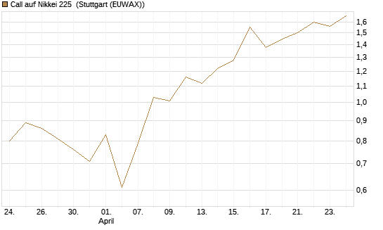 Call auf Nikkei 225 [Vontobel] Chart