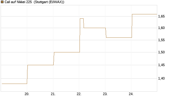 Call auf Nikkei 225 [Vontobel] Chart