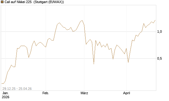 Call auf Nikkei 225 [Vontobel] Chart