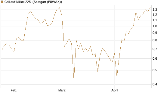 Call auf Nikkei 225 [Vontobel] Chart